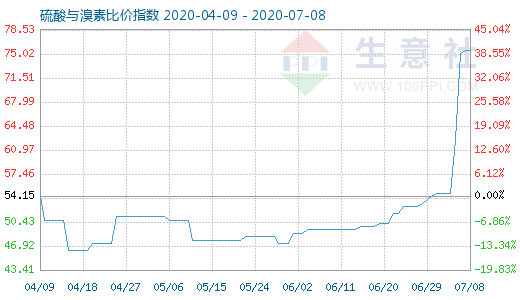 7月8日硫酸與溴素比價指數圖