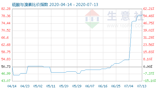7月13日硫酸與溴素比價指數圖