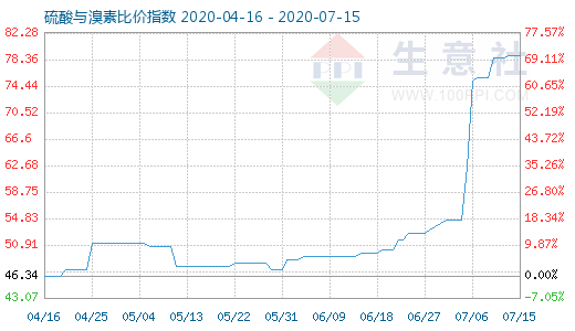 7月15日硫酸與溴素比價指數圖