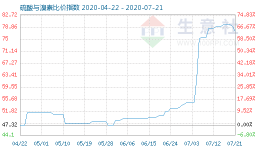 7月21日硫酸與溴素比價指數圖