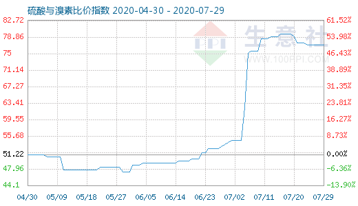 7月29日硫酸與溴素比價指數圖