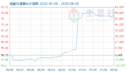 8月6日硫酸與溴素比價指數(shù)圖