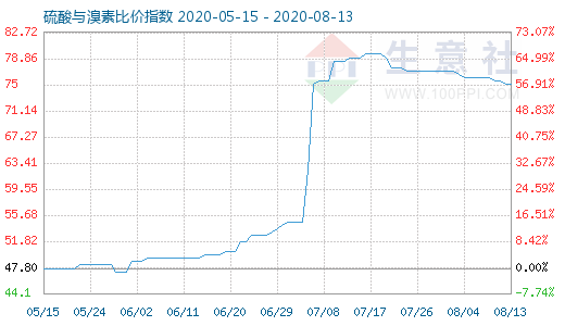 8月13日硫酸與溴素比價指數圖