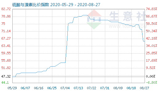 8月27日硫酸與溴素比價指數圖