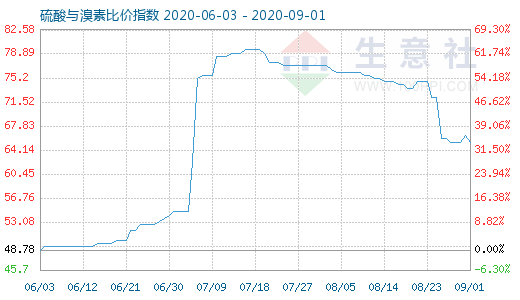 9月1日硫酸與溴素比價指數圖