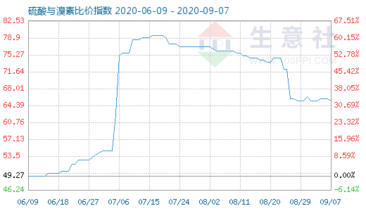 9月7日硫酸與溴素比價指數(shù)圖