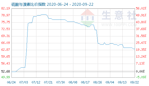 9月22日硫酸與溴素比價指數圖