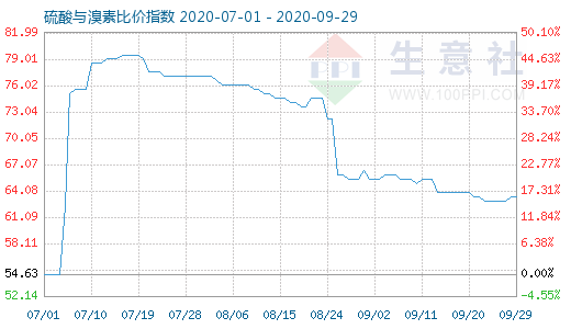 9月29日硫酸與溴素比價(jià)指數(shù)圖