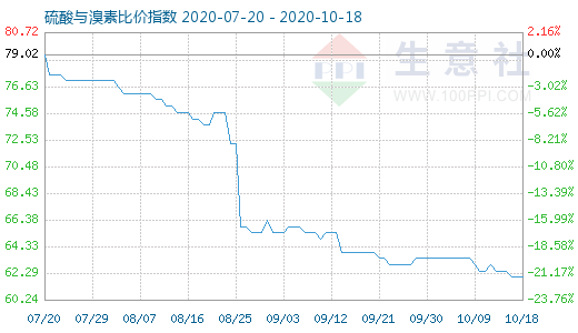 10月18日硫酸與溴素比價(jià)指數(shù)圖