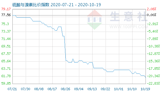 10月19日硫酸與溴素比價(jià)指數(shù)圖