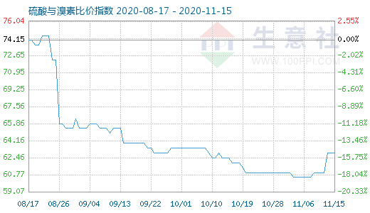 11月15日硫酸與溴素比價指數圖
