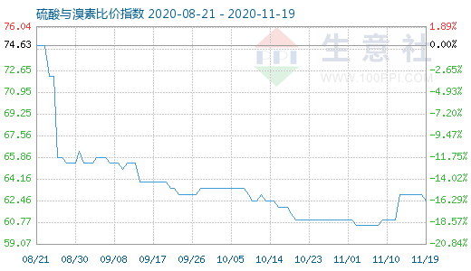 11月19日硫酸與溴素比價指數圖