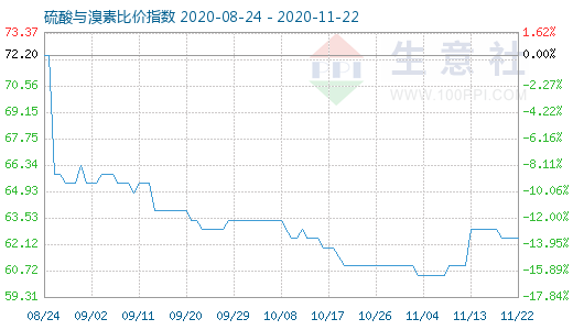 11月22日硫酸與溴素比價指數圖