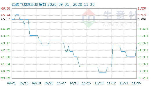 11月30日硫酸與溴素比價指數圖
