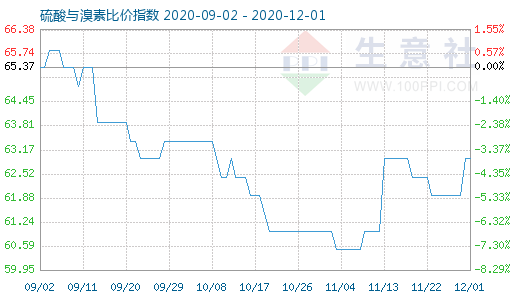 12月1日硫酸與溴素比價(jià)指數(shù)圖