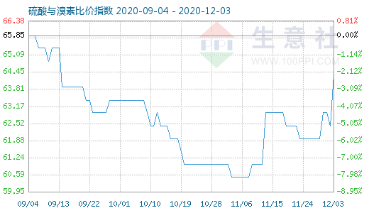 12月3日硫酸與溴素比價指數圖