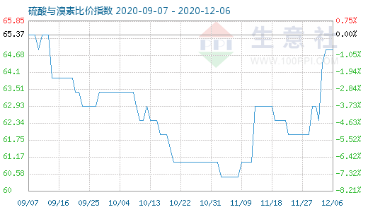 12月6日硫酸與溴素比價指數圖