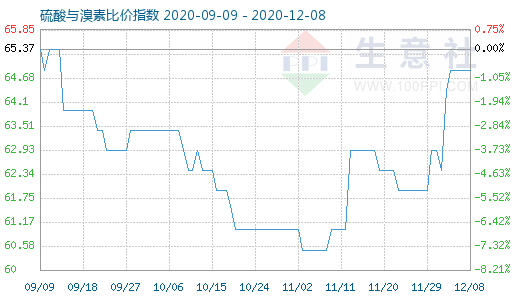 12月8日硫酸與溴素比價指數圖