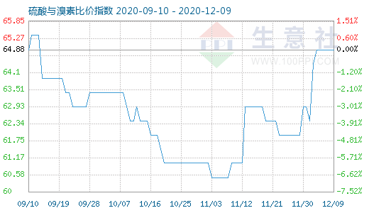 12月9日硫酸與溴素比價指數圖