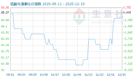 12月10日硫酸與溴素比價指數圖
