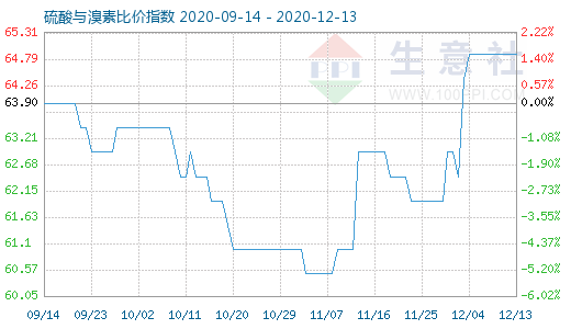 12月13日硫酸與溴素比價指數圖