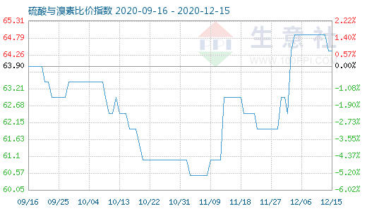12月15日硫酸與溴素比價指數圖