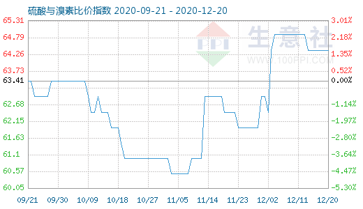 12月20日硫酸與溴素比價指數圖