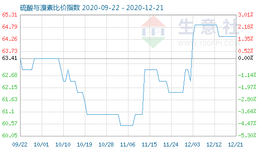 12月21日硫酸與溴素比價指數圖