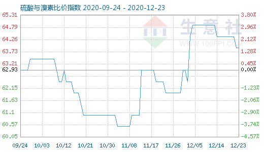 12月23日硫酸與溴素比價指數圖