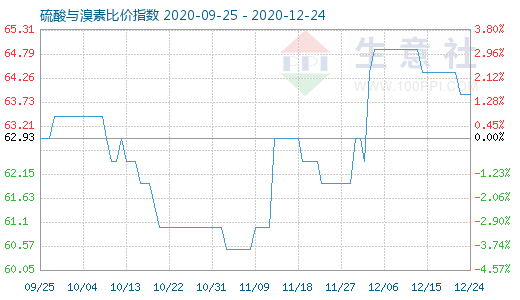 12月24日硫酸與溴素比價指數圖