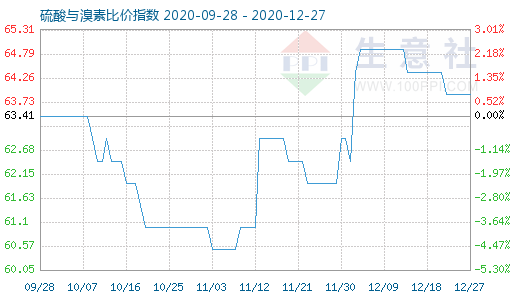 12月27日硫酸與溴素比價指數(shù)圖