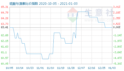 1月3日硫酸與溴素比價指數圖
