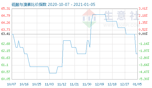 1月5日硫酸與溴素比價指數圖