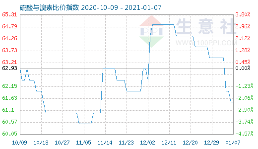 1月7日硫酸與溴素比價指數圖