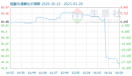 1月20日硫酸與溴素比價指數圖
