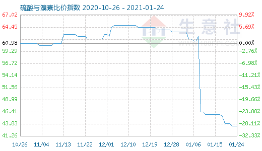 1月24日硫酸與溴素比價指數圖