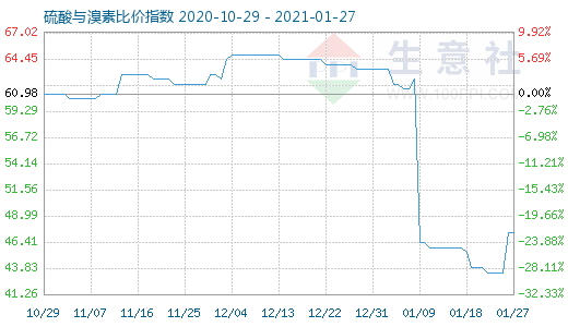 1月27日硫酸與溴素比價指數圖