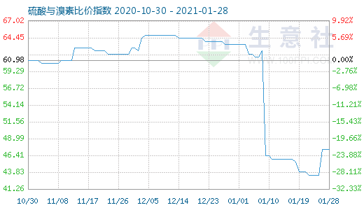 1月28日硫酸與溴素比價指數圖
