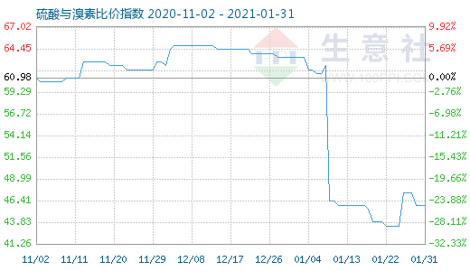 1月31日硫酸與溴素比價指數圖