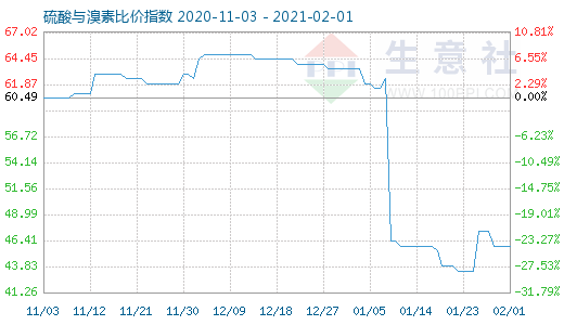 2月1日硫酸與溴素比價指數圖