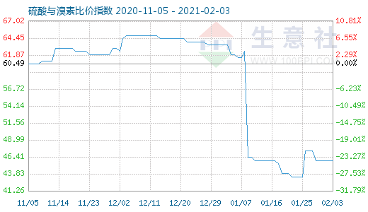 2月3日硫酸與溴素比價指數(shù)圖