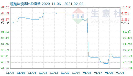 2月4日硫酸與溴素比價指數圖