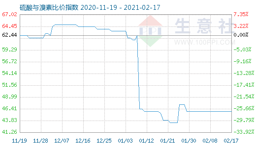 2月17日硫酸與溴素比價指數圖