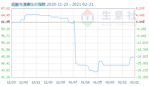2月21日硫酸與溴素比價指數圖