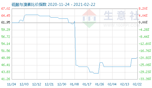 2月22日硫酸與溴素比價指數圖