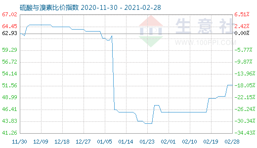 2月28日硫酸與溴素比價指數圖