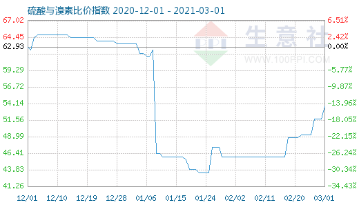 3月1日硫酸與溴素比價指數圖