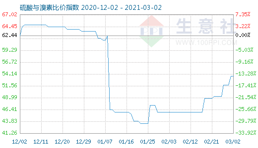 3月2日硫酸與溴素比價指數圖