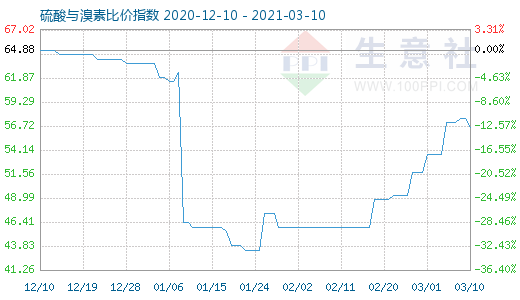 3月10日硫酸與溴素比價指數圖