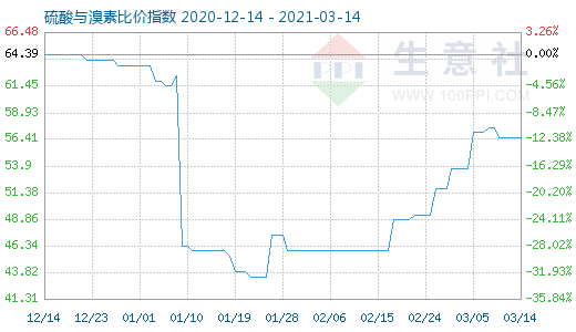 3月14日硫酸與溴素比價指數圖